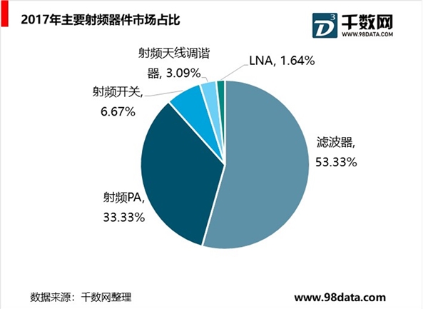 射频前端芯片市场竞争格局有望改变