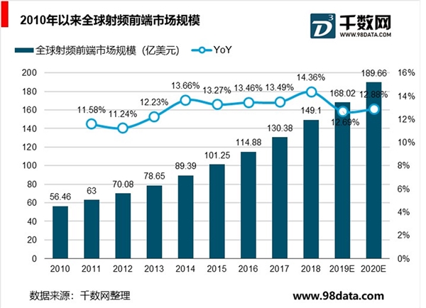 射频前端芯片市场竞争格局有望改变