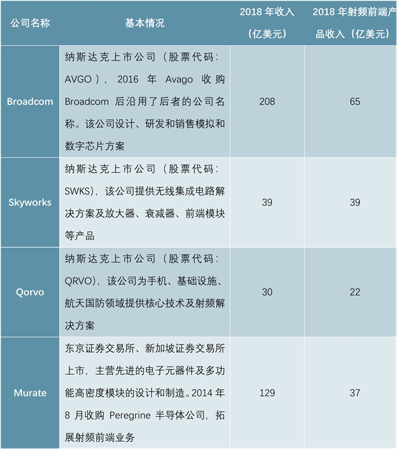 射频前端芯片市场竞争格局有望改变