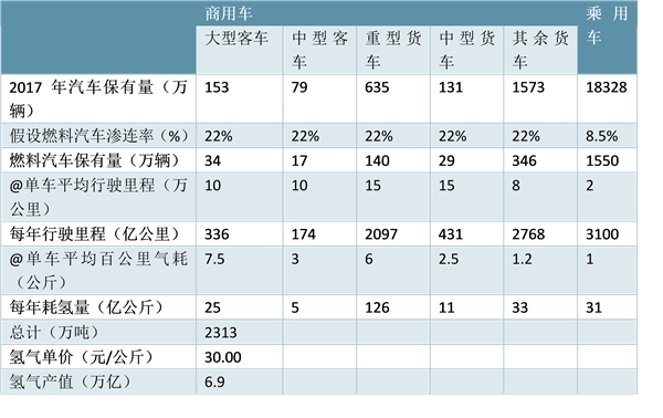 工业用氢制取技术相对成熟，低成本氢气供给较充足