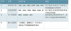 工业软件定义及相关品类分析，工业软件现状