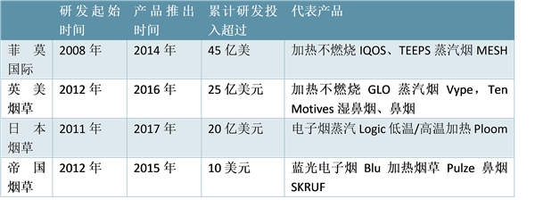 替代新型烟草发展，龙头烟草企业快速成长