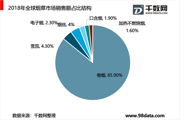 替代新型烟草发展，龙头烟草企业快速成长