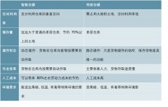 我国仓储行业供需情况分析，未来增长潜力巨大
