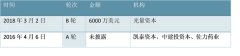 我国医药行业投资方向分析：肿瘤免疫领域和干眼病方向相关企业