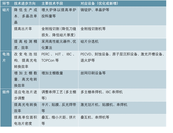 我国新能源设备市场发展分析，锂电池设备及光伏设备发展空间