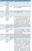 我国职业教育行业相关政策规定梳理