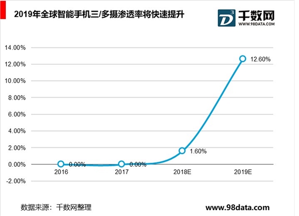 手机摄影需求提升，AI需求带动深摄视觉解决方案