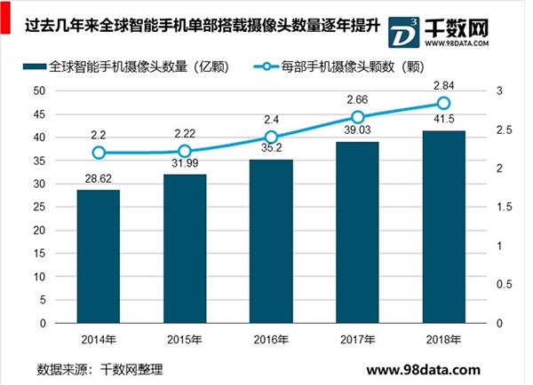 手机摄影需求提升，AI需求带动深摄视觉解决方案