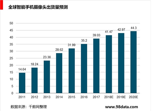 手机摄影需求提升，AI需求带动深摄视觉解决方案