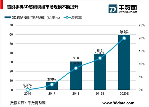 手机摄影需求提升，AI需求带动深摄视觉解决方案