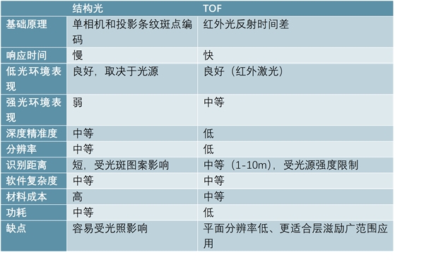 手机摄影需求提升，AI需求带动深摄视觉解决方案