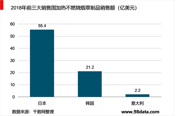 新型电子烟市场日本为主要消费主场