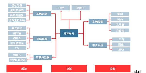 未来5年高阶自动驾驶汽车产业进入高速发展阶段，高精地图升级