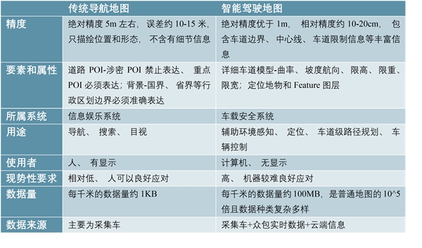 未来5年高阶自动驾驶汽车产业进入高速发展阶段，高精地图升级