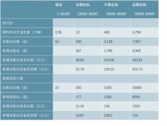 未来几年加氢站对应设备投资发展情况，机遇与挑战并存