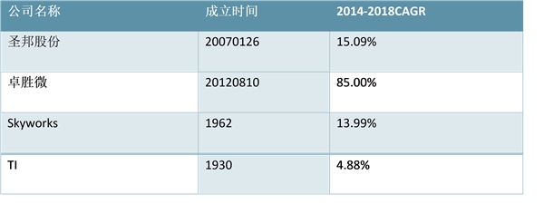 未来我国国产模拟芯片发展方向与国外企业对比分析