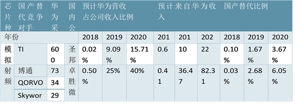 未来我国国产模拟芯片发展方向与国外企业对比分析