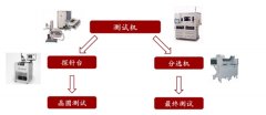 检测设备行业发展分析，晶圆检测和终测发展趋势