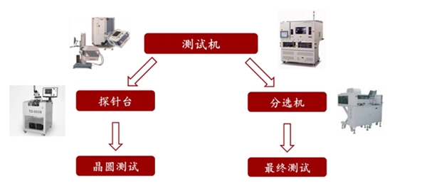 检测设备行业发展分析，晶圆检测和终测发展趋势