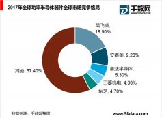 欧美日企业占据全球绝对主导位置，功率集成IC领域