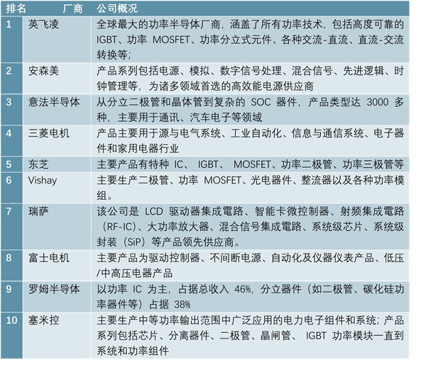 欧美日企业占据全球绝对主导位置，功率集成IC领域