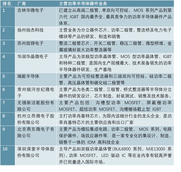 欧美日企业占据全球绝对主导位置，功率集成IC领域