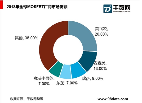 欧美日企业占据全球绝对主导位置，功率集成IC领域