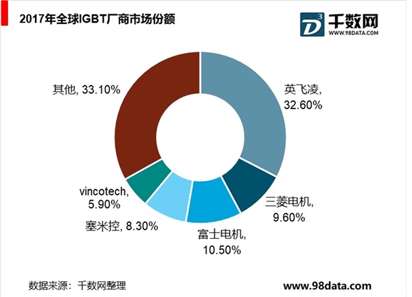 欧美日企业占据全球绝对主导位置，功率集成IC领域