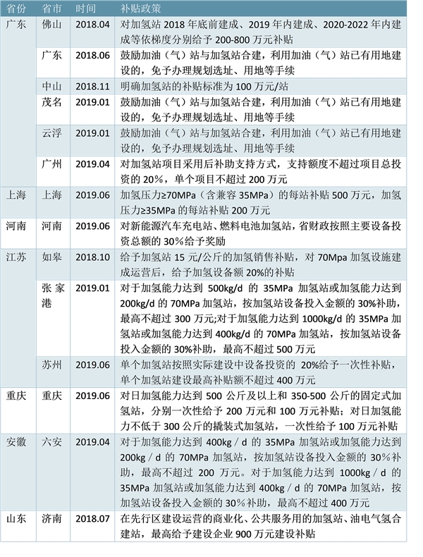 氢能供给丰富+产业政策支持，中国发展氢能产业优势显著