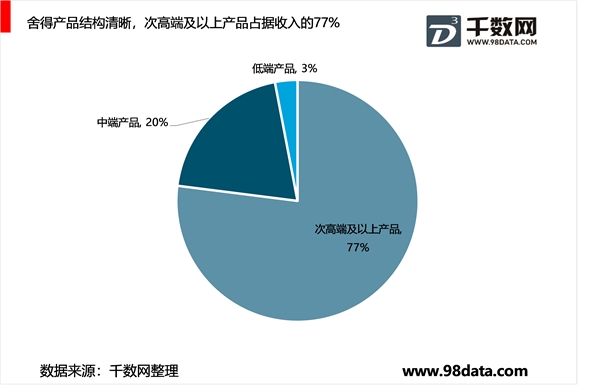 水井坊与舍得酒业重视市场布局，逐渐向周边扩散