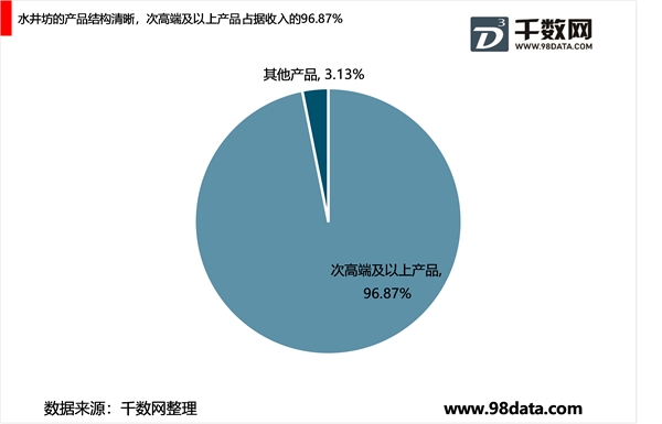 水井坊与舍得酒业重视市场布局，逐渐向周边扩散