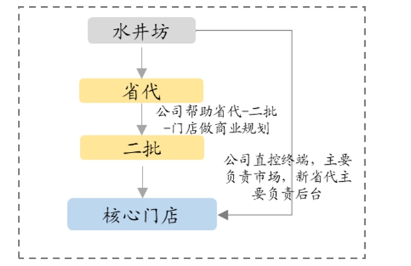 水井坊与舍得酒业重视市场布局，逐渐向周边扩散