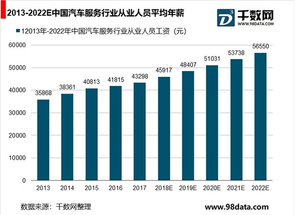 汽车服务职业技能教育服务市场空间大，从业人员供需不匹配