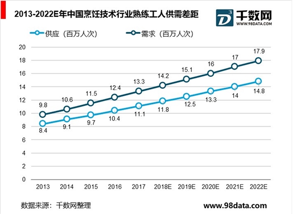 烹饪职业技能教育行业：餐饮业发展迅猛，从业人员供给不足