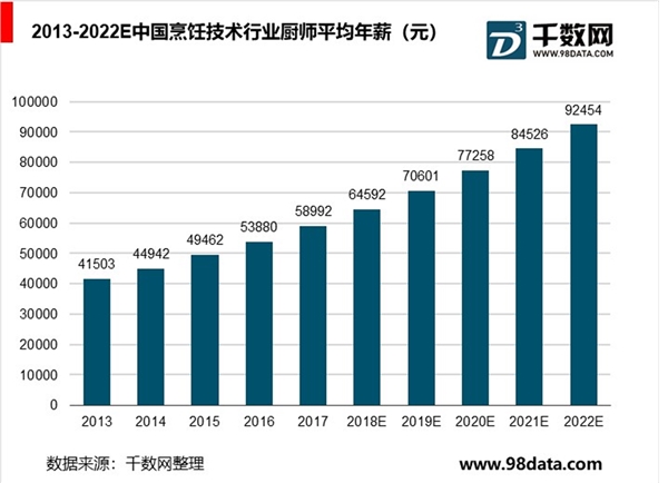 烹饪职业技能教育行业：餐饮业发展迅猛，从业人员供给不足