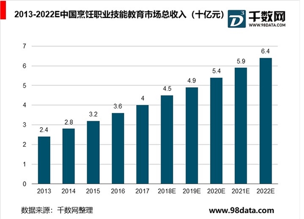 烹饪职业技能教育行业：餐饮业发展迅猛，从业人员供给不足