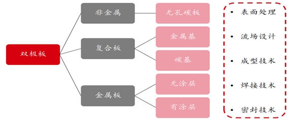 燃料电池材料用双极板技术发展分析