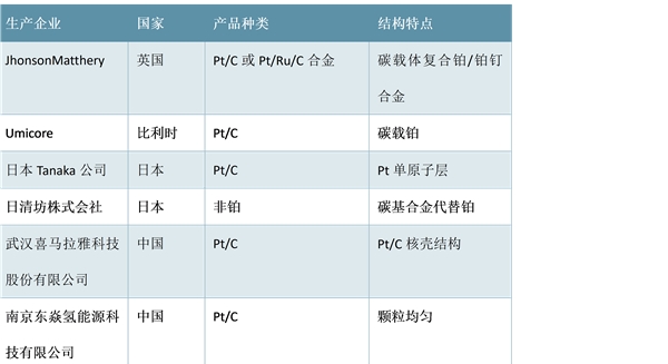 燃料电池技术发展进步，催化剂发展分析