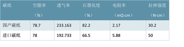 燃料电池技术发展进步，催化剂发展分析