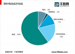燃料电池电堆材料：亟待产业化提升，空间培育中