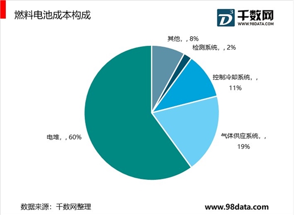 燃料电池电堆材料：亟待产业化提升，空间培育中