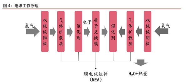 燃料电池电堆材料：亟待产业化提升，空间培育中