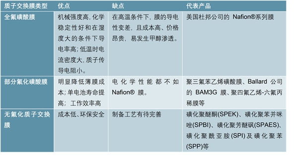 燃料电池电堆材料：亟待产业化提升，空间培育中