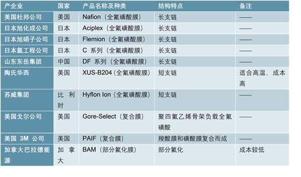 燃料电池电堆材料：亟待产业化提升，空间培育中