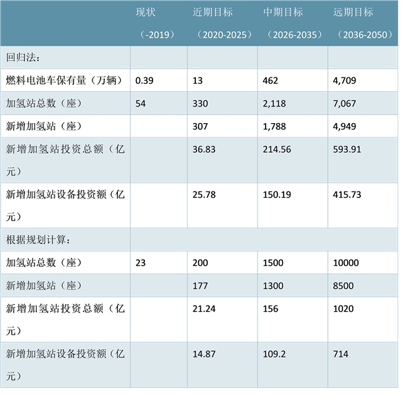 燃料电池产业助推，加氢站等配套设施及相关设备需求空间可观