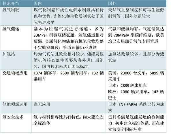 燃料电池产业助推，加氢站等配套设施及相关设备需求空间可观