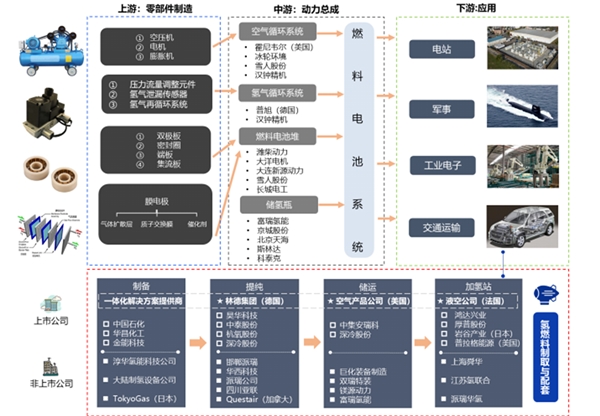 燃料电池产业助推，加氢站等配套设施及相关设备需求空间可观