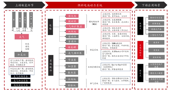 燃料电池产业链分析，燃料电池市场分析