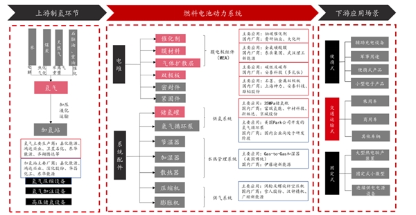 燃料电池产业链概览